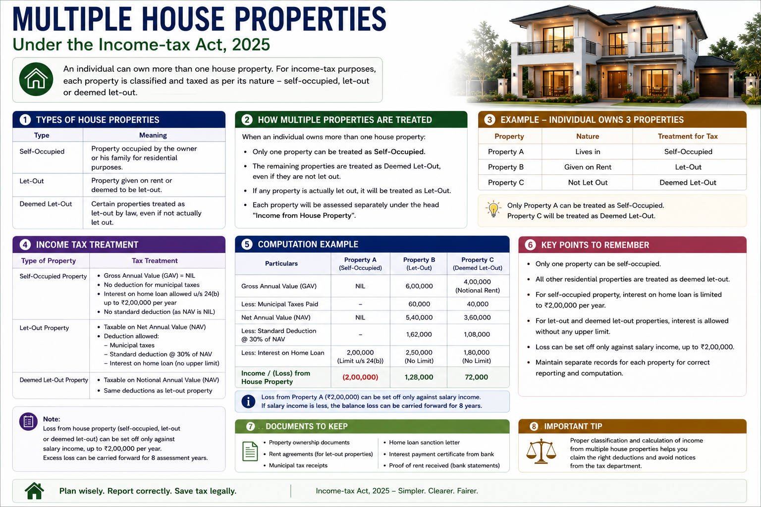 Multiple House Properties Under The Income-tax Act 2025